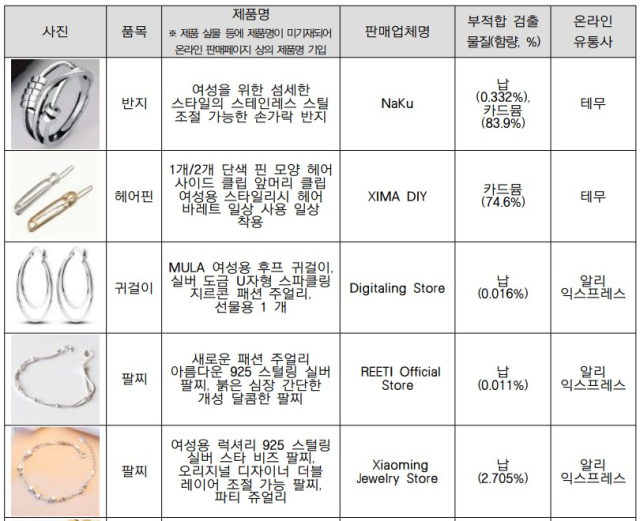 환경부가 국내 반입을 차단한 알리·테무·쉬인의 제품 목록 일부. 사진 제공=환경부