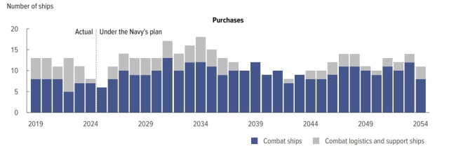미 해군 군함 구비 계획. 자료=미 의회예산국