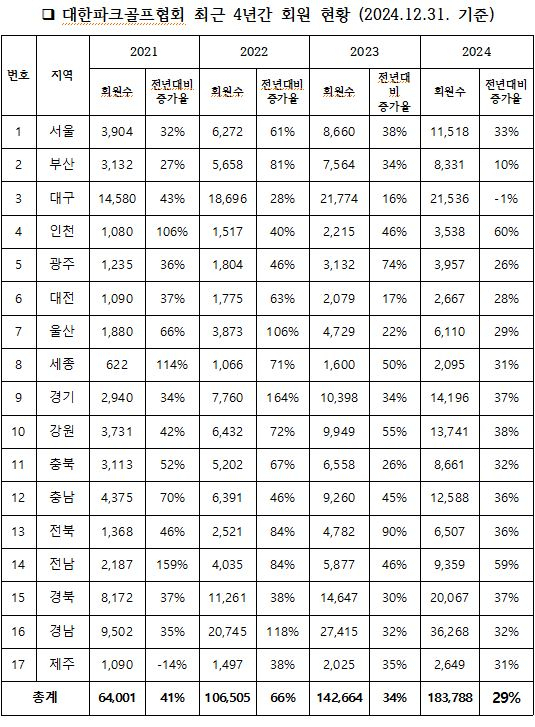 대한파크골프협회 최근 4년간 회원 현황. 대한파크골프협회 제공