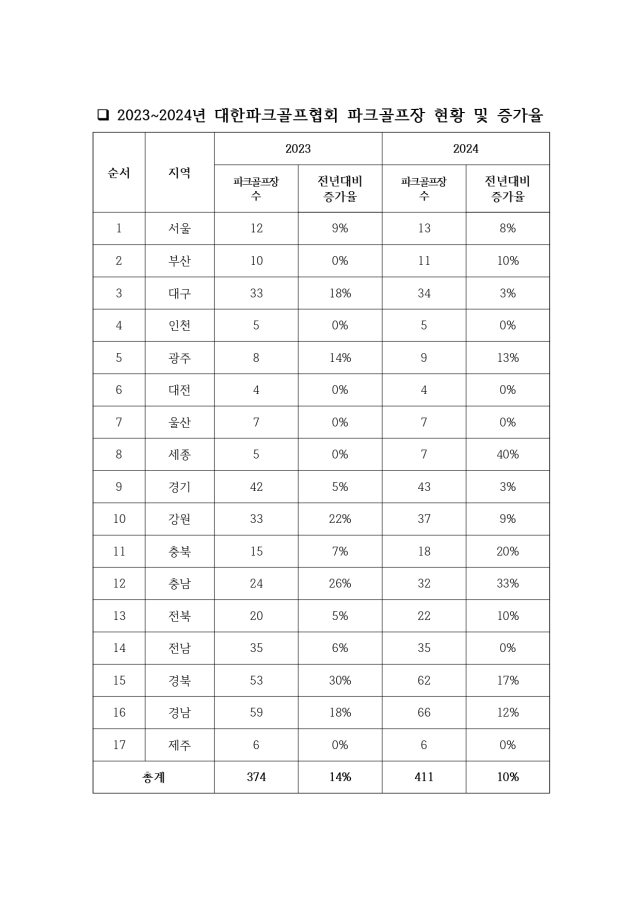 전국 파크골프장 현황 및 증가율. 대한파크골프협회 제공