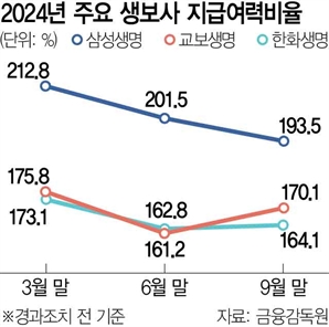 보험사 지급여력비율 218.3%…생보 줄고 손보 늘었다