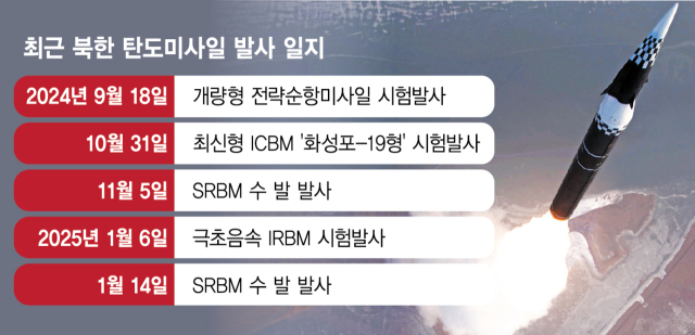 북한 미사일총국이 이달 6일 신형 극초음속 중장거리탄도미사일(IRBM)을 시험발사하는 모습. 조선중앙통신은 김정은 국무위원장이 화상감시체계로 참관했다고 보도했다. 조선중앙통신·연합뉴스