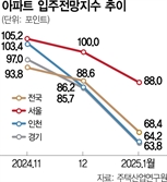 수도권도 불꺼진 아파트 늘어나나…1월 입주전망지수 2년만에 최저