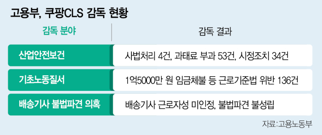 '쿠팡 기사, 근로자 아냐' 불법파견 논란 일단락