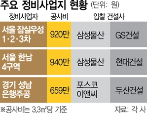 ‘재건축·재개발 대어 잡아라’…건설사 수주전 격화