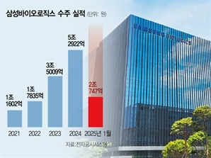 삼성바이오로직스, 다시 증명된 ‘초격차’  …올 5조 매출 순항