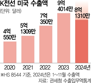 LA전력청 '산불 피해' 전력망 긴급 발주에 K전선 잰걸음