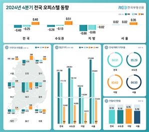 지난해 4분기 전국 오피스텔 매매가 0.4% 하락…월세가는 0.4% 상승 [집슐랭]