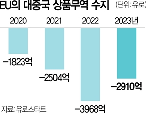 트럼프에 밀착하는 EU “中 의료기기도 무역 보복”