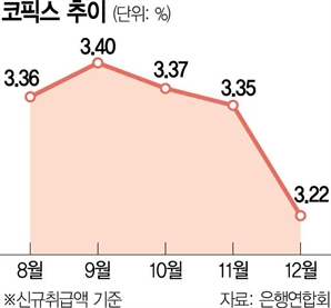 주담대 변동금리 또 인하…코픽스 석달째 내리막