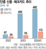 희망퇴직·무이자 할부도 축소…불황에 허리띠 조이는 카드사