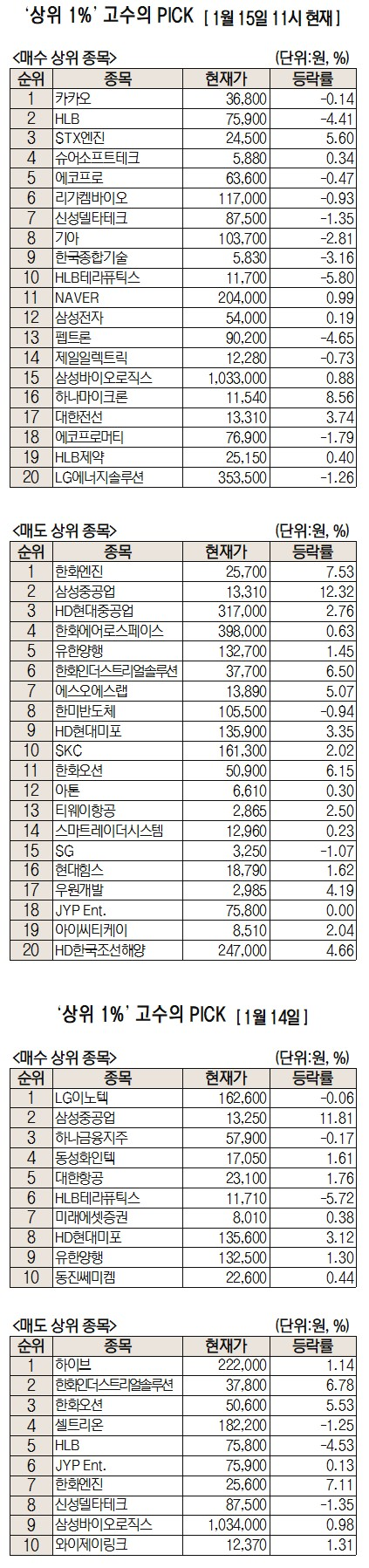 ‘신뢰 회복’ 신호탄 쏜 카카오, 순매수 1위 [주식 초고수는 지금]