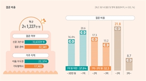 "평균 결혼 비용 2억 넘어"…해마다 1000만 원씩 늘어난다