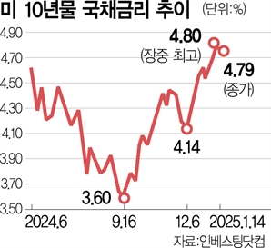 '채권 자경단' 美국채 파나…10년물 금리 5% 위협