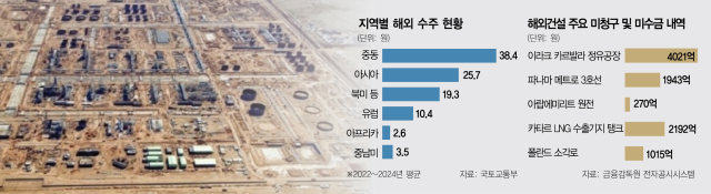 ‘못받은 공사비’ 3년간 5.4조원…해외 수주 지역 다변화로 리스크 줄여야