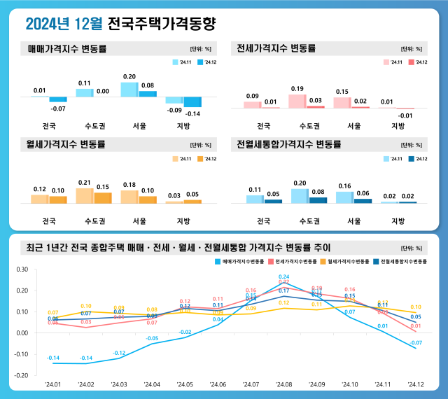 제공=한국부동산원