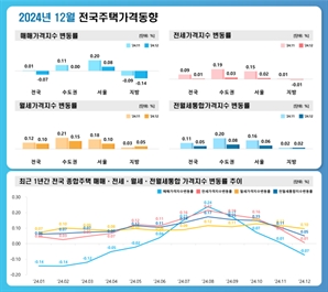 지난달 전국 집값 0.07% 내려…7개월만 하락 전환 [집슐랭]