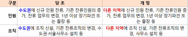 이전공공기관의 사후관리방안 지침 개정 내용. 사진 제공=경남도