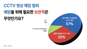 올해 주목할 보안 트렌드는 ‘CCTV 해킹방지’와 ‘얼굴인식 솔루션’