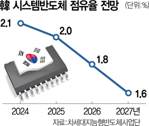 더 뒤쳐지는 韓 시스템반도체…점유율 '1%대 추락' 경고