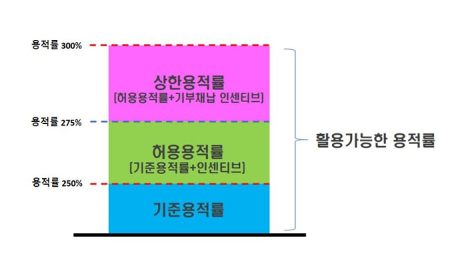 대전시가 ‘대전광역시 지구단위계획 수립지침’을 일부 개정한 이후 제3종 일반주거지역 변경 용적률 체계. 사진제공=대전시