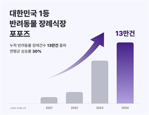 포포즈, 반려동물 장례 건 수 누적 13만 건 돌파