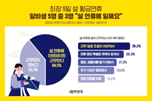 알바생 66% “설 연휴에 일해요”…희망시급 1만 2591원