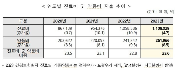 연도별 진료비 및 약품비 지출 추이. 자료 : 국민건강보험공단