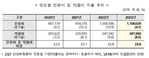 암·희귀질환 지출 늘어…건보 약제비 8.5% 뛴 26조