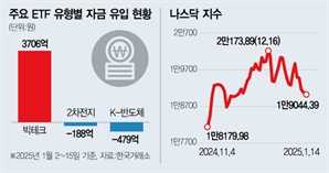 서학개미의 여전한 ‘M7’ 사랑…빅테크ETF에 4600억 순유입