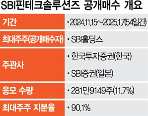 ‘한일 동시 공동매수’ SBI핀테크 상폐 향해 성큼[시그널]