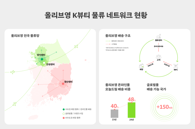 올리브영 물류 네트워크 현황. 사진 제공=CJ올리브영