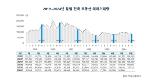 작년 11월 전국 17개 시도에서 아파트 거래량 ↓