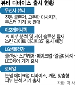 개인 맞춤 케어 시대… "뷰티 기기들 광나네"