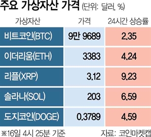 주요 가상자산 랠리…리플은 8년만에 3달러 돌파