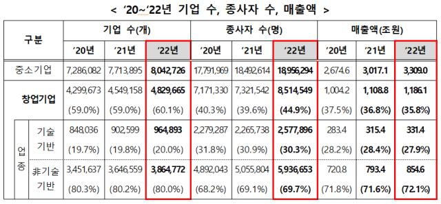 자료 제공=중기부