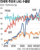 韓·日·유럽 "美 LNG 사겠다"…다급한 러, 中 수출 늘려