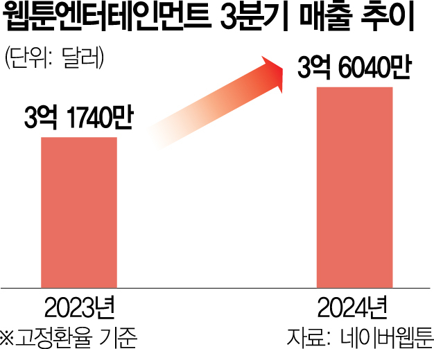 [단독] '콘텐츠 이용률 높이자' 네이버웹툰 숏폼 도입