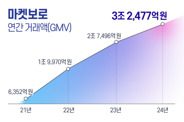 사진제공=마켓보로