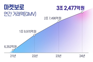 마켓보로, 마켓봄·식봄 2024년 거래액 3조원 첫 돌파