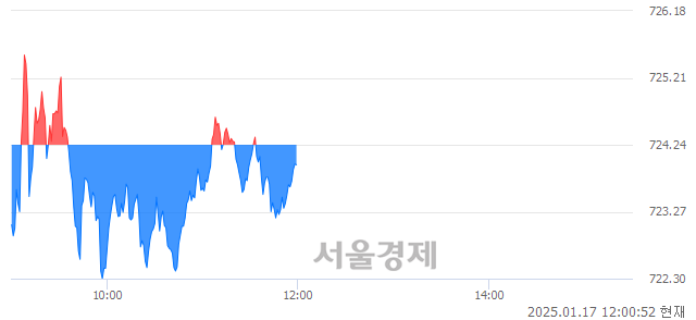 오후 12:00 현재 코스닥은 41:59으로 매수우위, 매수강세 업종은 비금속업(0.48%↑)