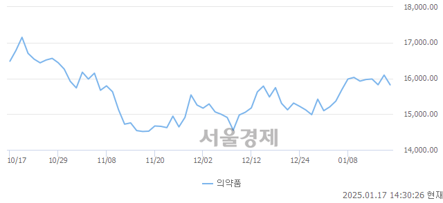 오후 2:30 현재 코스피는 41:59으로 매수우위, 매수강세 업종은 의약품업(1.69%↓)