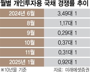 개인용 국채 5년물 3월 도입…청약 미달 끊어낼까