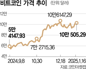 트럼프 '비트코인 전략비축' 천명하나…연기금까지 투자 가세