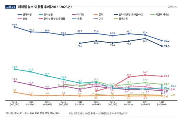 2023 언론수용자 조사 중 뉴스·시사 정보를 얻기 위해 이용한 매체에 대한 응답률(%). 자료 = 한국언론진흥재단