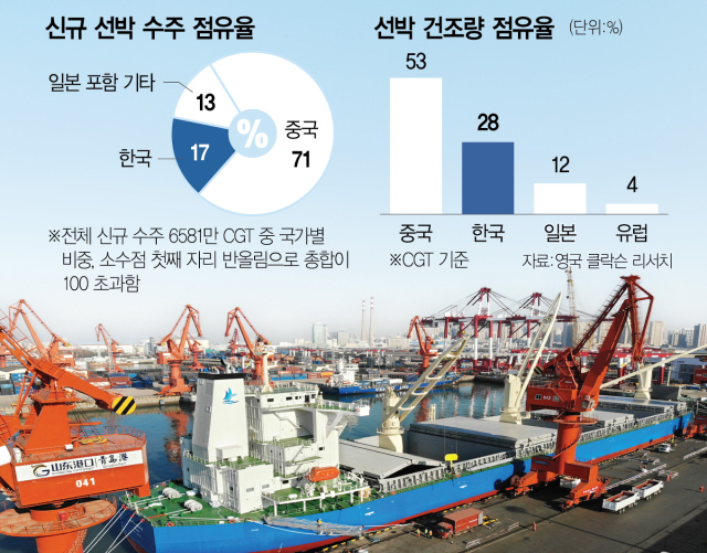 STX 다롄 조선소 인수해 재가동…中조선 물량 넘쳐난다