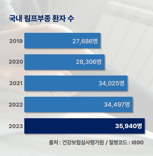 국내 림프부종 환자 수. 자료=건강보험심사평가원