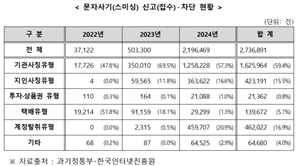 작년 스미싱 220만건 육박…"문자 URL 클릭 주의"