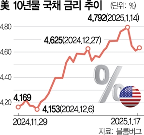 국채 금리 급등에…美 지역은행 또 건전성 위기 맞나