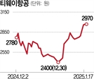 고려아연 이어 티웨이항공·아워홈까지…경영권 분쟁 확산